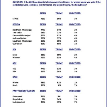 New poll shows Trump & Hyde-Smith leading in re-election bids