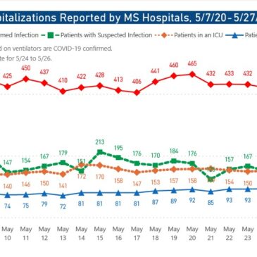 MSDH reports 328 new COVID-19 cases, 23 additional deaths