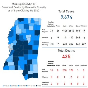 MSDH reports 173 new cases of COVID-19 with 5 deaths