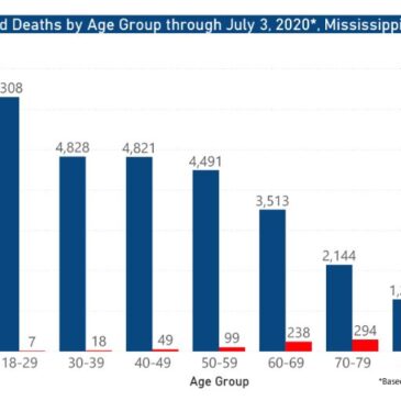 COVID-19 in Mississippi:  Numbers rise and cases are confirmed in the Legislature