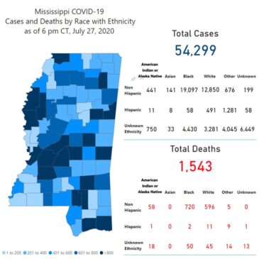 MSDH confirms 1,342 new COVID-19 cases, 42 additional deaths