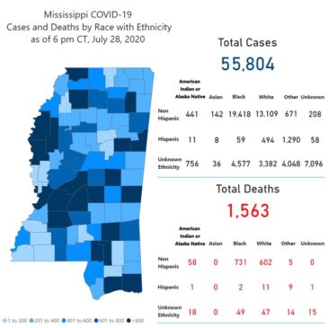 MSDH reports 1,505 new COVID-19 cases, 20 additional deaths