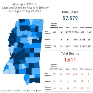 Record-high 1,775 new COVID-19 cases reported by MSDH