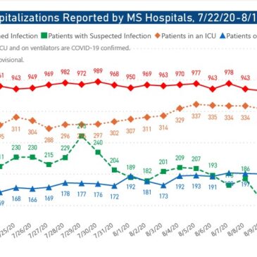 MSDH reports 612 new COVID-19 cases, 22 additional deaths