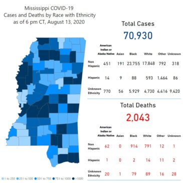 MSDH confirms 944 new COVID-19 cases, 32 additional deaths