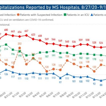 MSDH confirms 497 new COVID-19 cases, 12 additional deaths