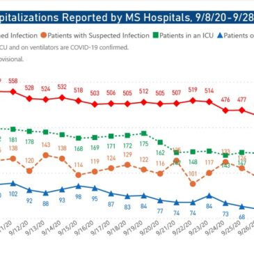 MSDH confirms 552 new COVID-19 cases, 12 additional deaths
