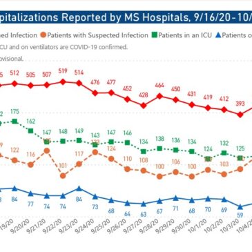 MSDH confirms 578 new COVID-19 cases, 23 additional deaths