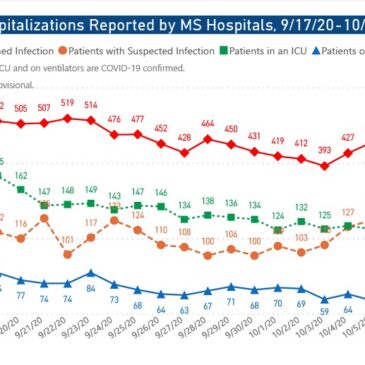 MSDH confirms 862 new COVID-19 cases, 6 additional deaths