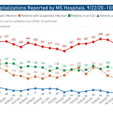 MSDH confirms 876 new COVID-19 cases, 25 additional deaths