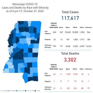 MSDH confirms 1,000 new COVID-19 cases, 19 additional deaths