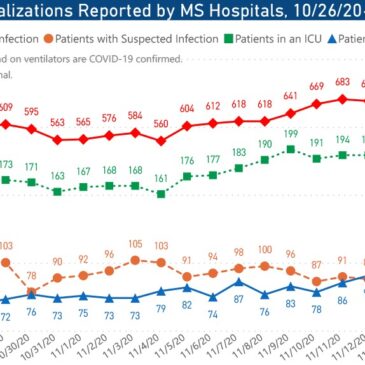 MSDH confirms 905 new COVID-19 cases, 36 deaths