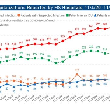 MSDH confirms 1,005 new COVID-19 cases, 6 deaths