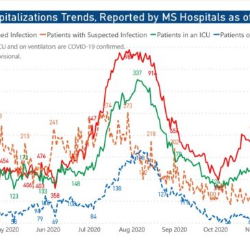 MSDH confirms 665 new COVID-19 cases, 53 deaths