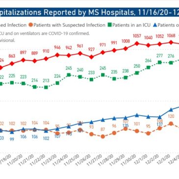 MSDH confirms 1,732 new COVID-19 cases, 56 deaths