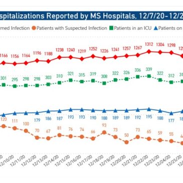 MSDH confirms record-high 85 COVID-related deaths