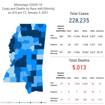 COVID-19 death toll in Mississippi surpasses 5,000